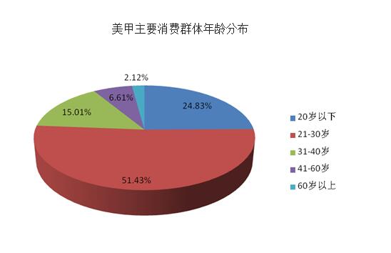 美甲消费人群年龄分布