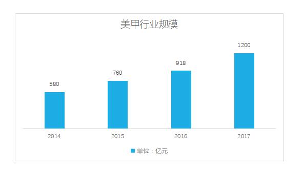 学美甲纹眉有没有市场